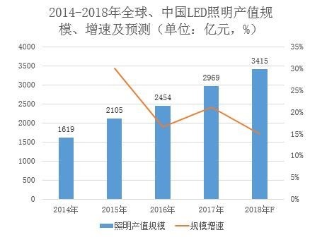 照明厂商设备需求激增，“LED贴片机王”再抢市场先机